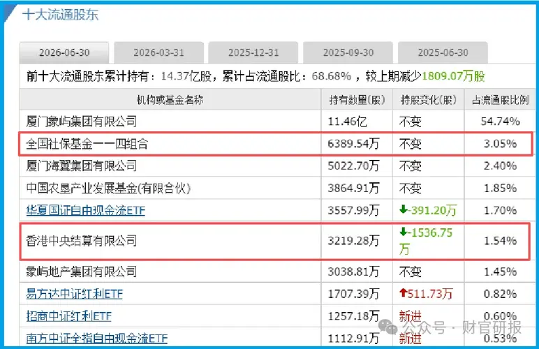 日赚26亿，台湾回归唯一低估真龙浮出水面，国资委长子被社保、北向重仓锁死？