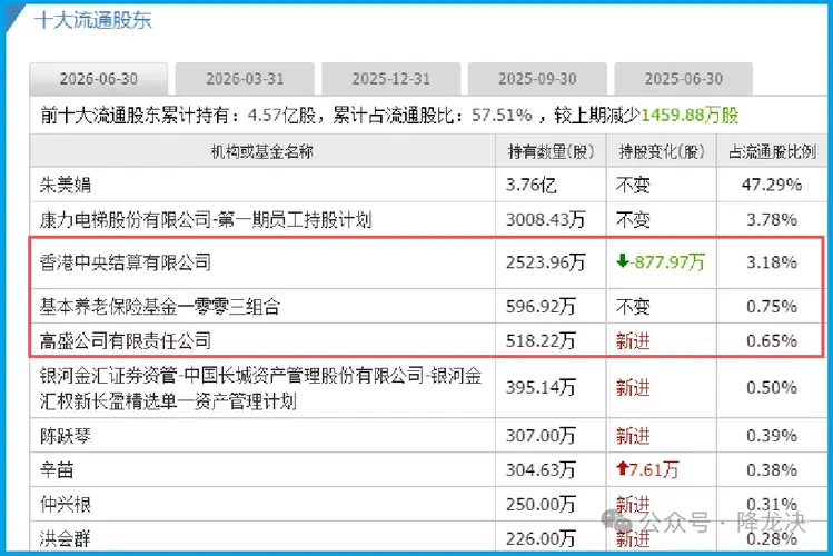 A股仅此一家，日赚2000万，美国高盛、北向、养老金重仓锁死，起飞在即？
