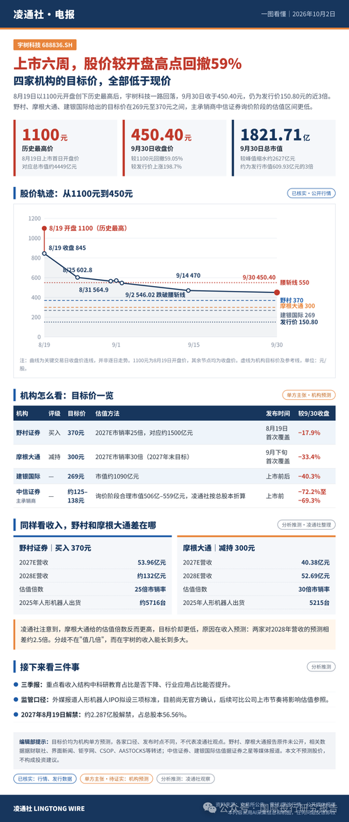 宇树科技上市6周，股价从1100元跌到450.40，摩根大通落井下首次cover就是"减持"评级：目标300元！