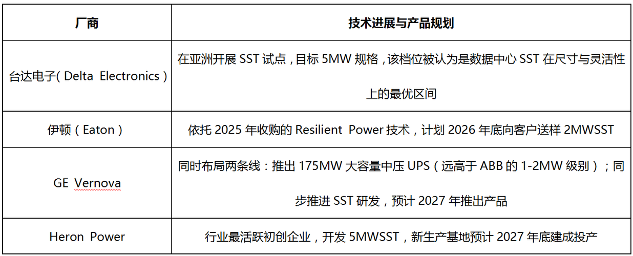 800VDC架构专家调研纪要（1003）