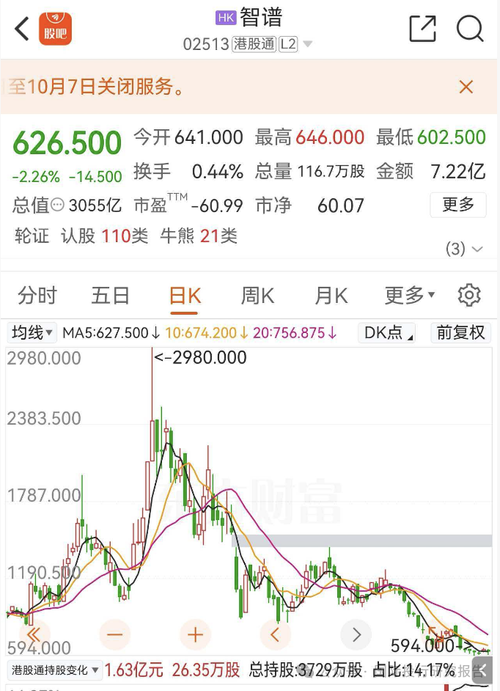 智谱万亿过山车：九个月从116到2980，再到626.5港元，上市九个月融了756亿港元最高进场者亏损79%，A股IPO怎么搞！