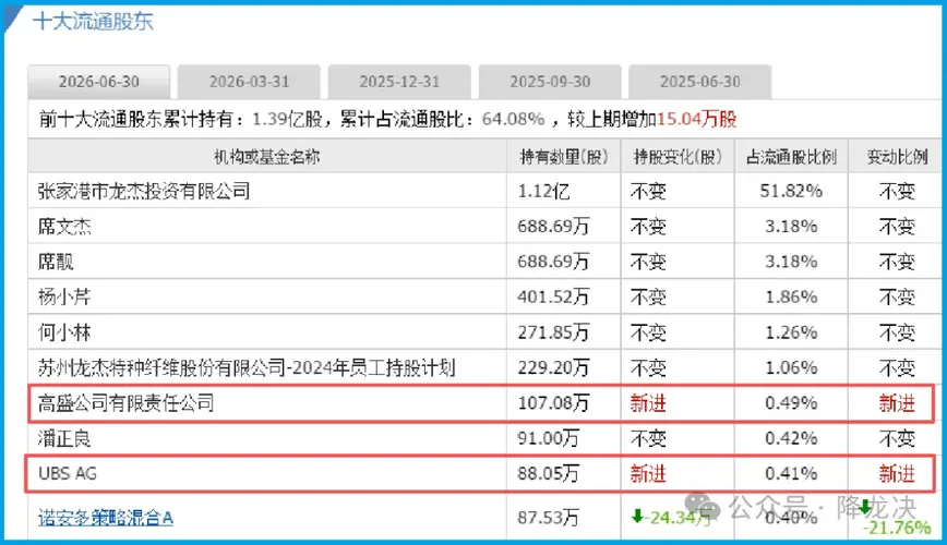 军工唯一隐形冠军被盯上了？美国摩根、瑞银重仓锁死，A股第一低估真龙要飞升？