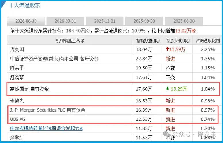 美国摩根、高盛、瑞银都来了？机器人第一低估真龙被重仓锁死，订单暴增85%，排到明年