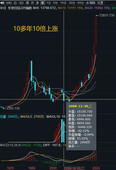 虚假繁荣……日股突破7万点；伊朗779万点……胡赛武装败了……