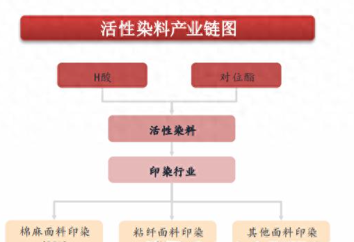 染料价格高企，行业内公司业绩受益