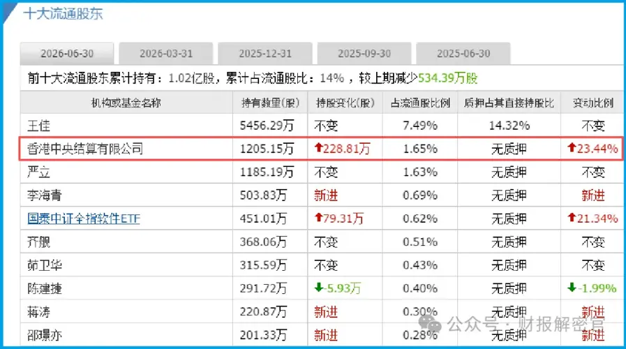 不装了——业绩暴增133%！北向被迫加仓23%，机器人第一低估真龙要涅槃？