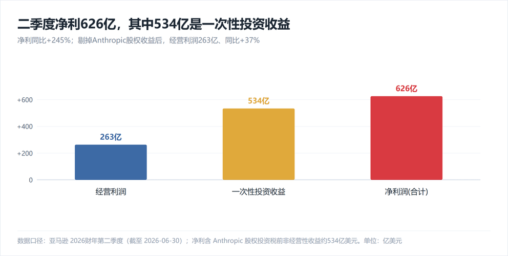 单季净利626亿暴涨245%，20倍PE的亚马逊：三张表拆AWS到底值多少钱