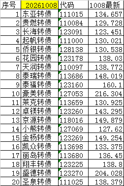 尾盘可转债（短线）20261008+0
