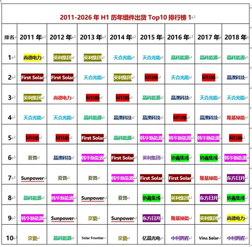 全球光伏组件历年出货Top10榜，14家“掉榜”，5家破产重整