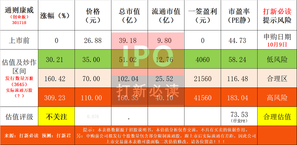 【打新必读】通则康威估值分析，宽带连接终端设备（创业板）