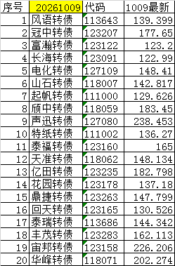 尾盘可转债（短线）20261009+0