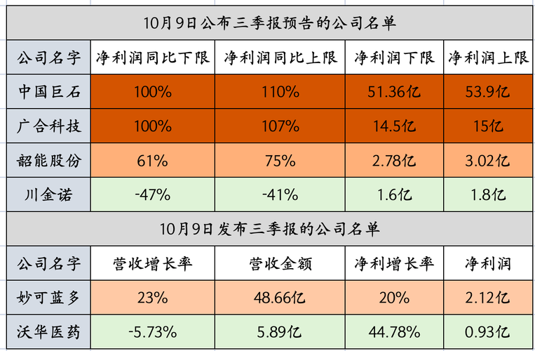 深夜6股发业绩，中国巨石增100%，4股大幅增2股暴雷，别踩雷