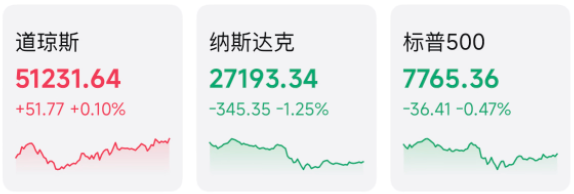 OpenAI营收少了200亿，费半大跌3.39%！老特松口中选前不动手，科技黄金继续持有