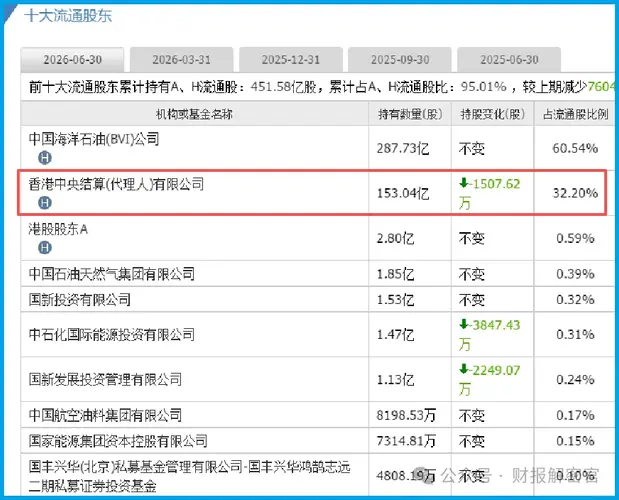国资委唯一亲儿子获北向资金锁定，日赚28亿！控盘率竟超95%——憋不住了？