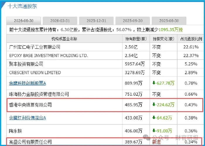 英伟达唯一影子股，业绩暴增141%，美国高盛、北向资金重仓锁死，到时候了？