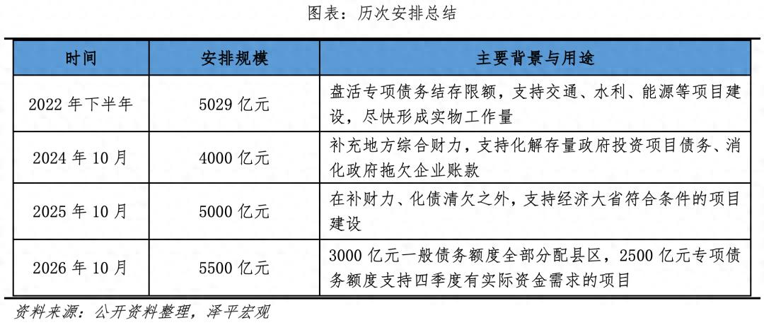 财政安排5500亿，929新政再加一码