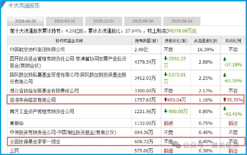 国资委长子被盯上了，北向资金加仓，社保基金潜伏，日赚1.3亿低估真龙藏不住了?
