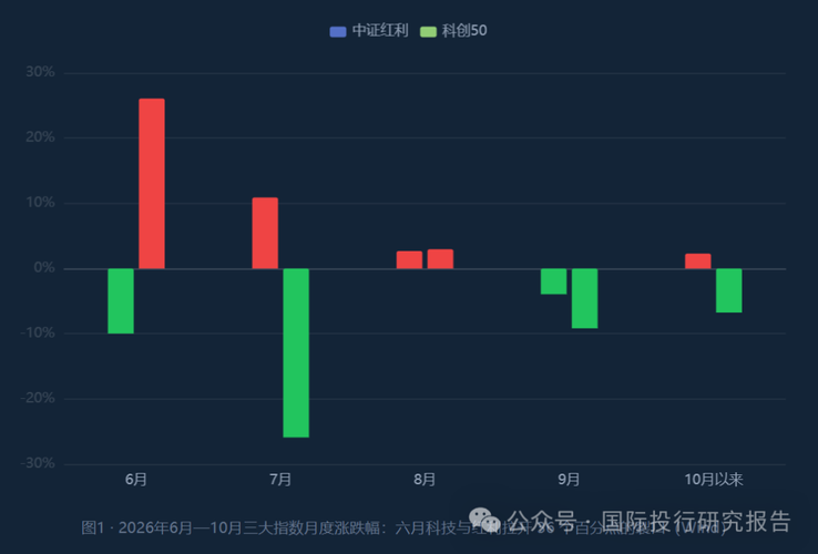 “买你的科技去吧，小登”！6月买银行被笑话，10月银行笑哈哈。光模块、半导体正在批量创股价阶段新低