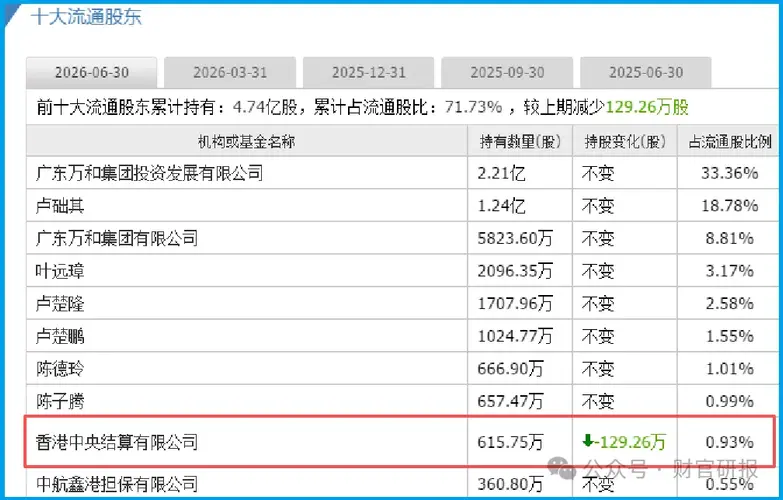A股唯一独角兽——日赚4000万，北向资金早已上车，氢能+人工智能+华为