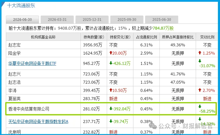 业绩暴增126%！机器人+算力双低估真龙获北向资金锁定，A股第一真龙要起飞？