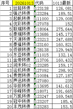 尾盘可转债（短线）20261013+0
