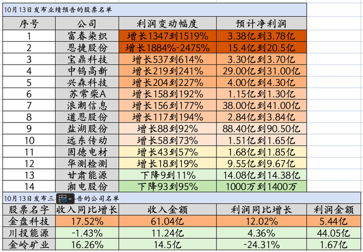 深夜3个龙头业绩暴雷，13股业绩大增，2个龙头增长超过10倍