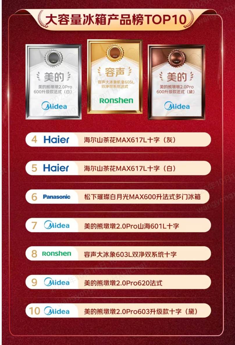 容声双11首轮拿下两个第一!大冰象、方糖2.0登顶产品榜-家电圈官网