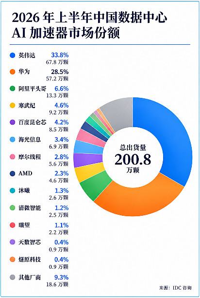 IDC榜单拆解：国产算力排位赛，摩尔线程拿下GPU“四小龙”出货榜第一