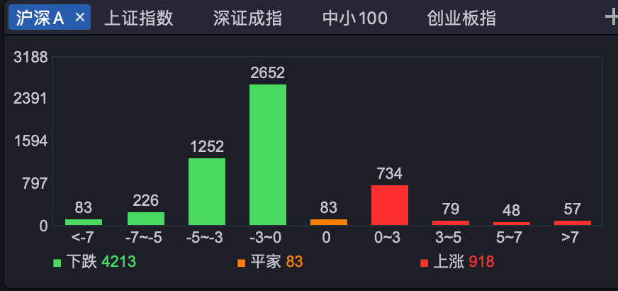 缩量4213股下跌，15个社保重仓，高盛重仓8股涨停，5个主线出炉