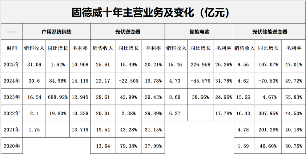 固德威十年巨变