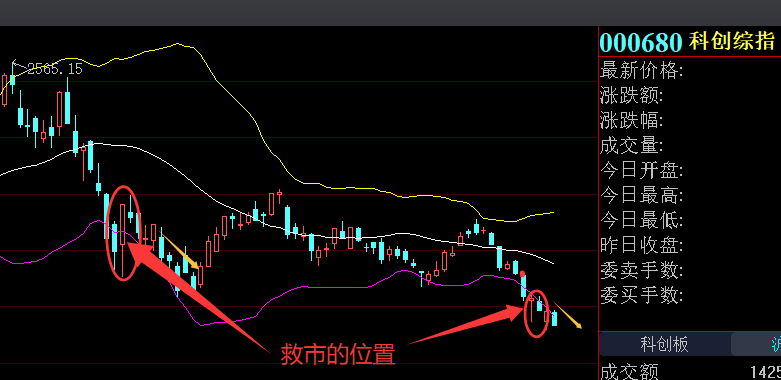 双创指数超跌特征已现，耐心等几天吧