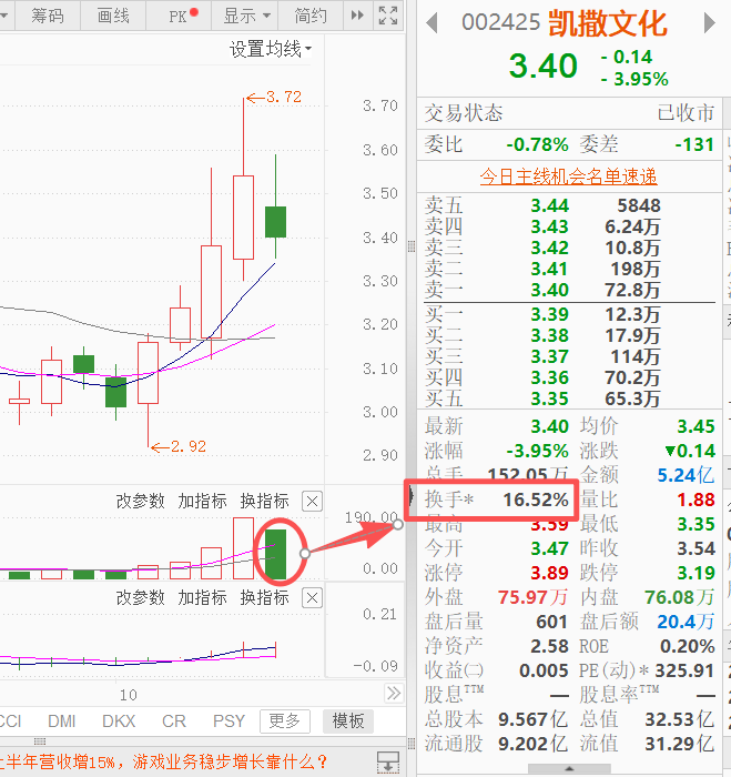 成交持续爆量而股价不涨，酝酿大牛行情中