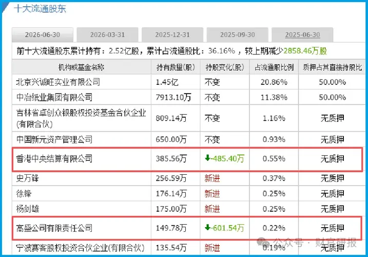 美国高盛、北向锁定国资委亲儿子，还是A股算力唯一低估大龙头，万事俱备，只欠东风？