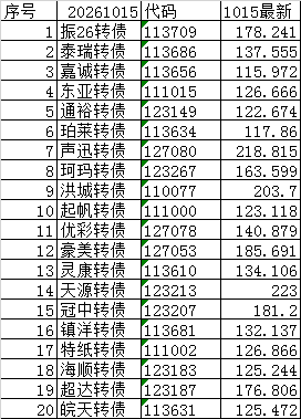 尾盘可转债（短线）20261015+0