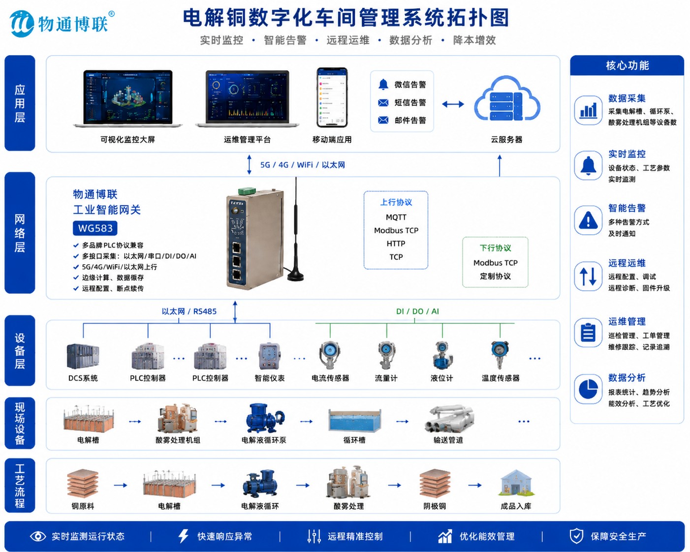 铜电解车间数字化物联网解决方案(图1)