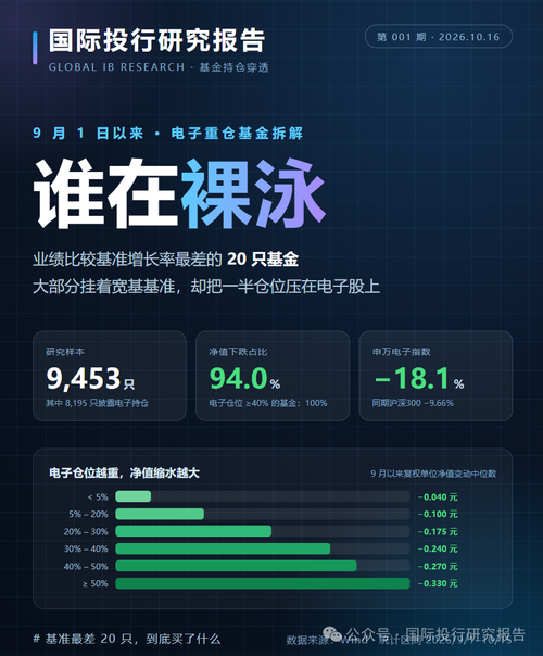 1854只基金，9 月以来无一上涨！仓位即答案：挂着宽基基准，押注半导体。一页看懂抱团科技的回撤真相