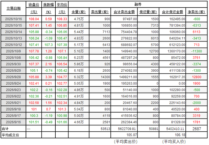 联影医疗：融券折腾一个月，亏损近10万；融资折腾一个月，做实亏损（少赚）1200万。做短差你注定不是大资金的对手！