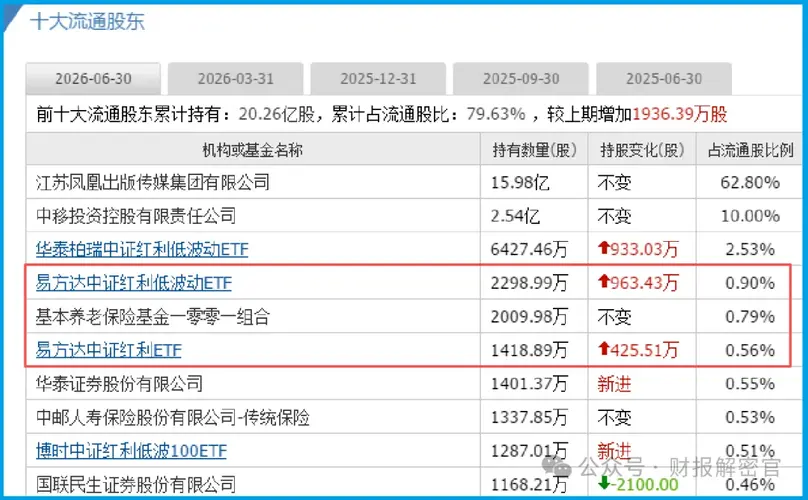 加仓71%！短剧第一股获养老金、易方达ETF重仓锁定，手握28亿订单，制作排到明年？