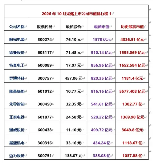 最新光储上市公司市值排行榜：阳光成千亿遗珠，18家已退群