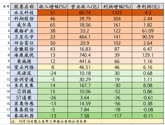 周末利空！电表龙头暴降300%陷入亏损，12股业绩暴雷，锂电暴增1222%