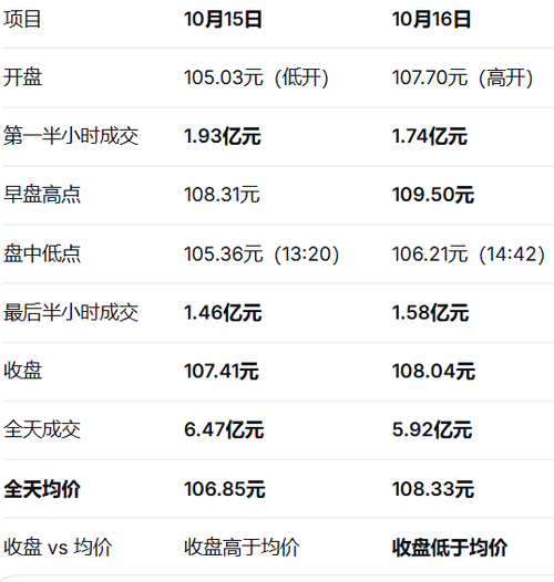 联影医疗：首尾放量、逆势收阳——10月15-16日盘面语言的完整解读