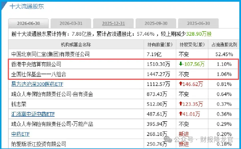 手握110亿现金，国资委唯一亲儿子被社保、北向重仓锁定，A股第一低估真龙要起飞？