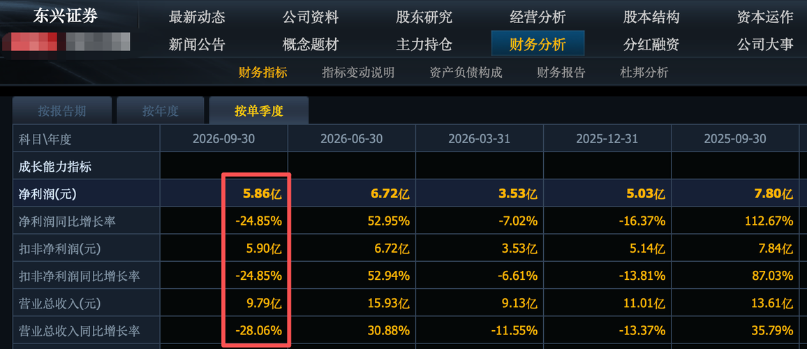 深夜利空！2大证券龙头业绩暴雷，化药龙利润暴降97%，别踩雷