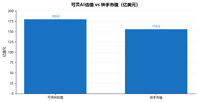 可灵AI估值180亿美元反超母公司快手：年营收只占集团不到1%