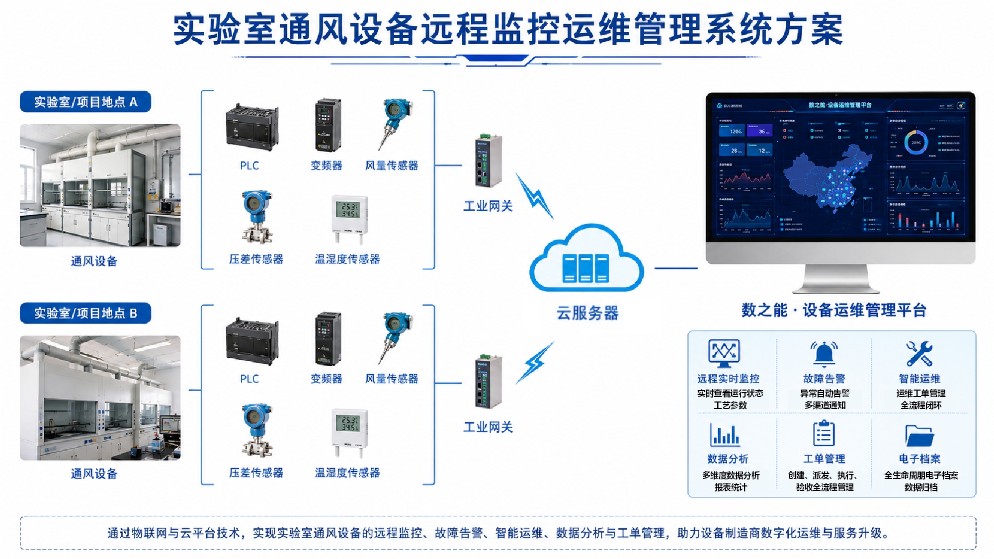 实验室通风设备远程监控运维管理系统方案(图1)