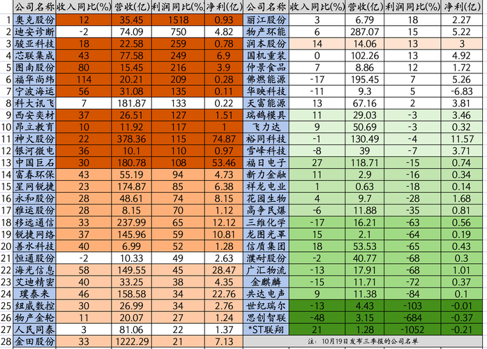 深夜暴雷！19个龙头业绩暴雷，龙头下滑1052%，这22个高增长