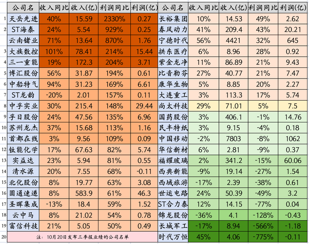 深夜！福耀玻璃利润下滑15%，宁德毛利率大降，这27股高增长