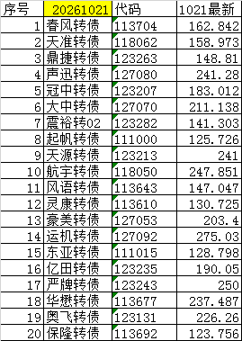 尾盘可转债（短线）20261021+0