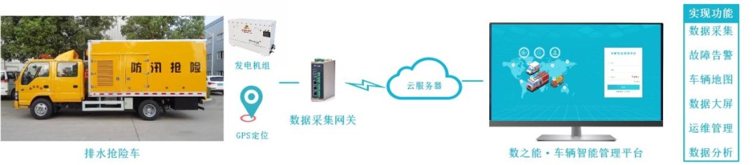 排水抢险车智慧运维管理系统方案(图1)