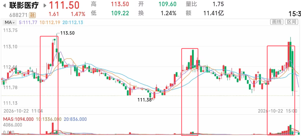 联影医疗：大盘重挫中的逆势中阳，扫货而非拉升（10月22日盘后）